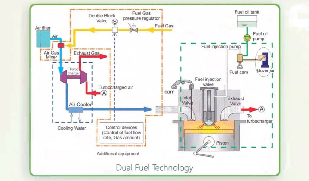 Diesel Generator dual fuel technology